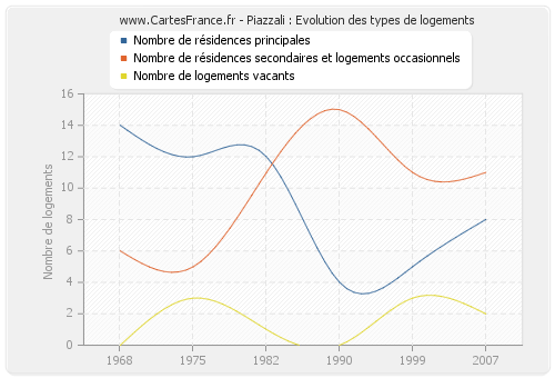 Piazzali : Evolution des types de logements