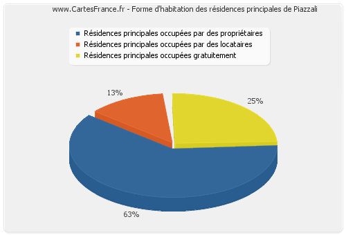 Forme d'habitation des résidences principales de Piazzali