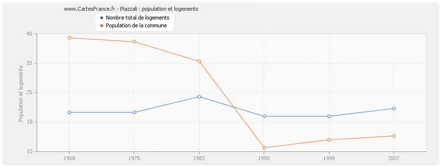 Piazzali : population et logements