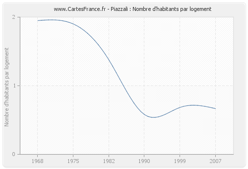 Piazzali : Nombre d'habitants par logement