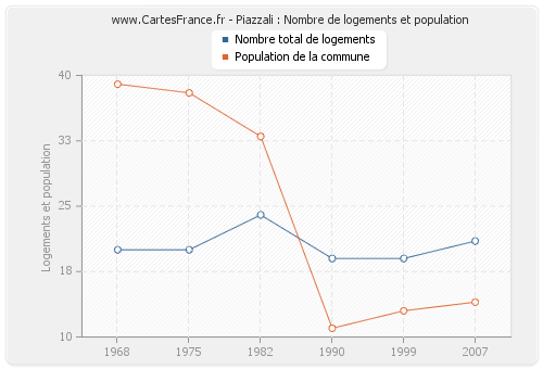 Piazzali : Nombre de logements et population