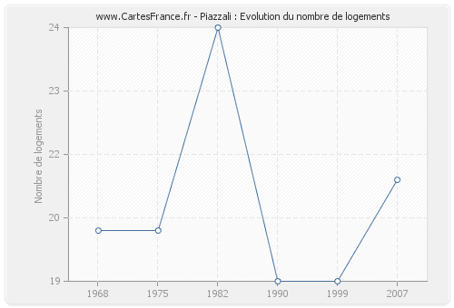 Piazzali : Evolution du nombre de logements