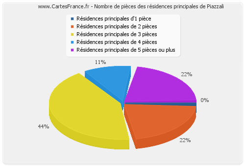 Nombre de pièces des résidences principales de Piazzali