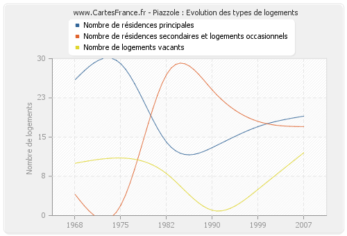 Piazzole : Evolution des types de logements