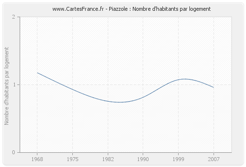 Piazzole : Nombre d'habitants par logement