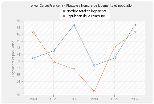 Piazzole : Nombre de logements et population