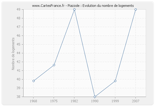 Piazzole : Evolution du nombre de logements