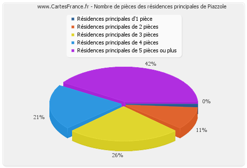 Nombre de pièces des résidences principales de Piazzole