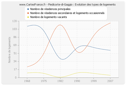 Piedicorte-di-Gaggio : Evolution des types de logements