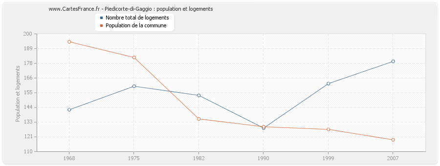 Piedicorte-di-Gaggio : population et logements