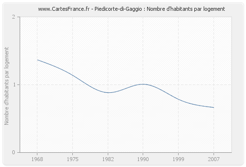 Piedicorte-di-Gaggio : Nombre d'habitants par logement