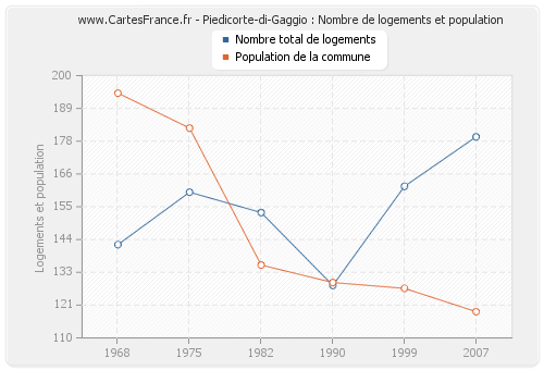 Piedicorte-di-Gaggio : Nombre de logements et population