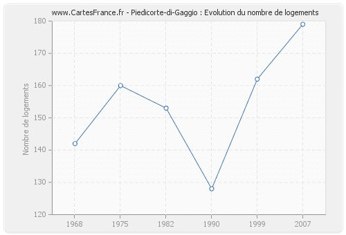 Piedicorte-di-Gaggio : Evolution du nombre de logements