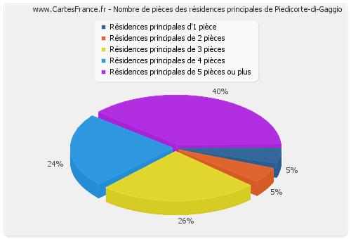 Nombre de pièces des résidences principales de Piedicorte-di-Gaggio