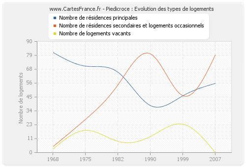 Piedicroce : Evolution des types de logements