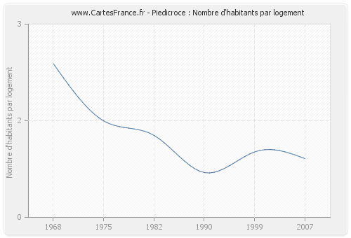 Piedicroce : Nombre d'habitants par logement