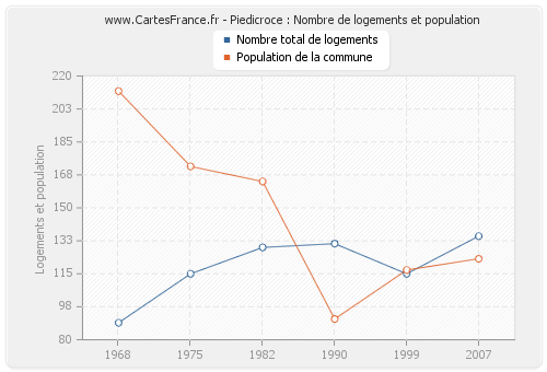 Piedicroce : Nombre de logements et population