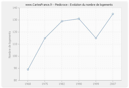 Piedicroce : Evolution du nombre de logements