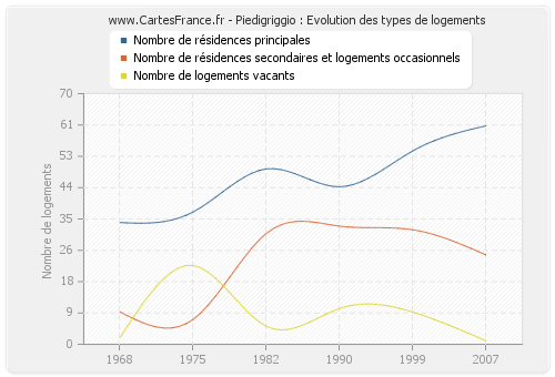 Piedigriggio : Evolution des types de logements