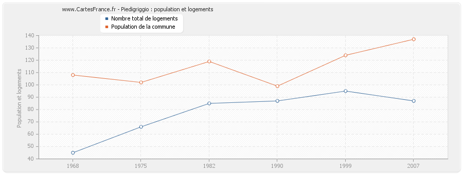 Piedigriggio : population et logements