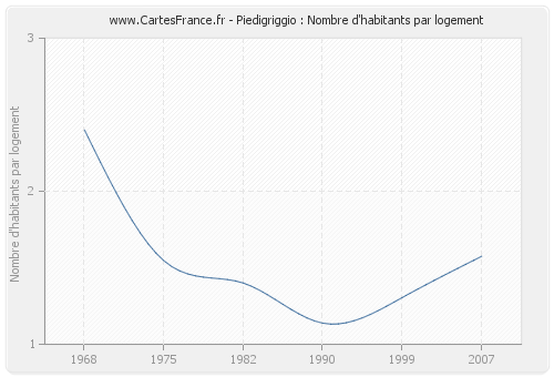 Piedigriggio : Nombre d'habitants par logement