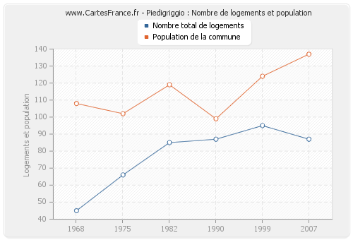 Piedigriggio : Nombre de logements et population