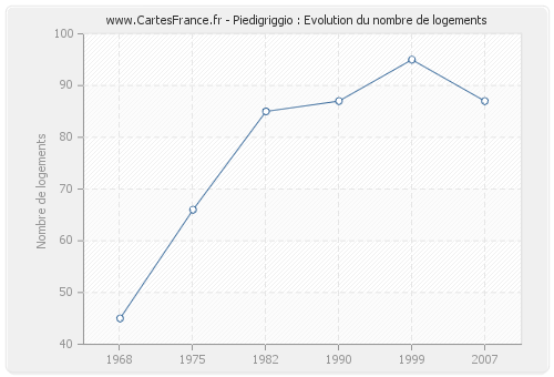 Piedigriggio : Evolution du nombre de logements