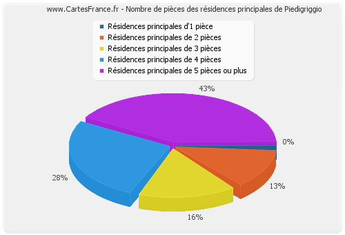 Nombre de pièces des résidences principales de Piedigriggio