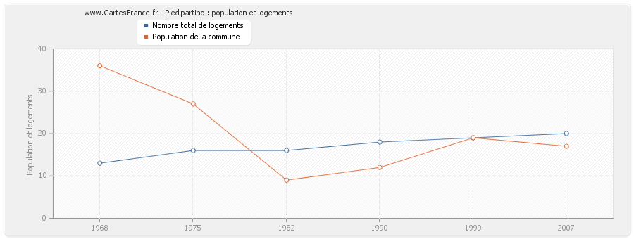 Piedipartino : population et logements