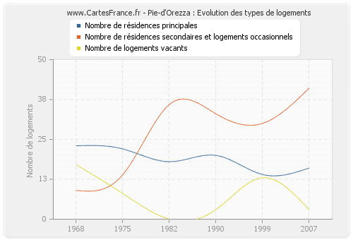 Pie-d'Orezza : Evolution des types de logements