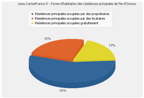 Forme d'habitation des résidences principales de Pie-d'Orezza