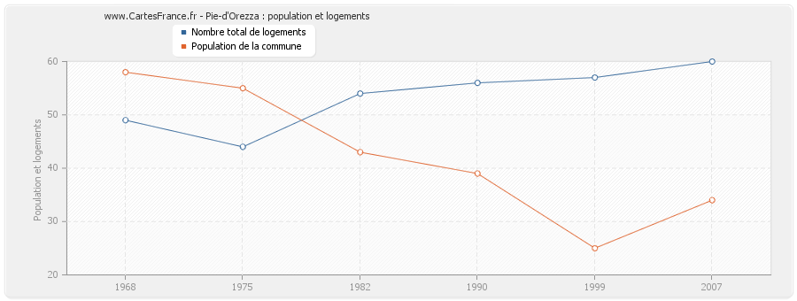 Pie-d'Orezza : population et logements