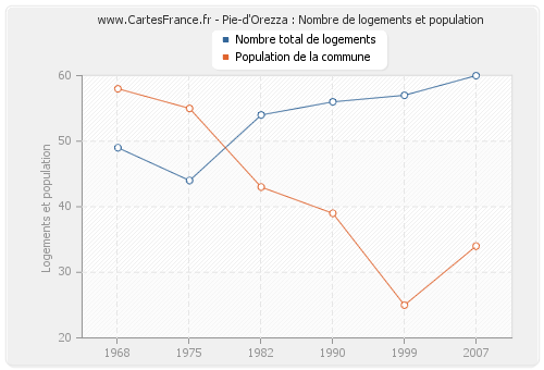 Pie-d'Orezza : Nombre de logements et population