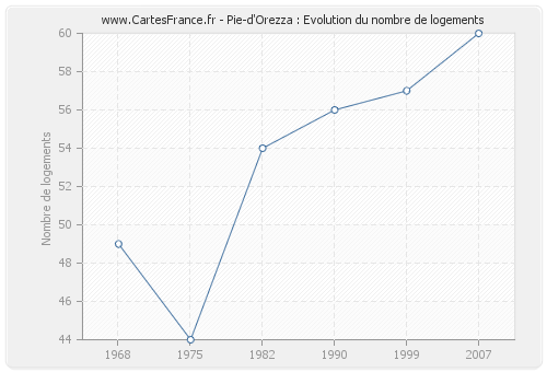Pie-d'Orezza : Evolution du nombre de logements