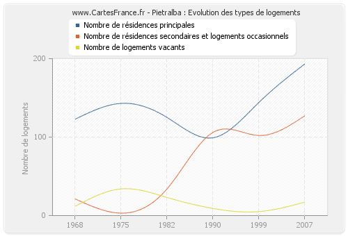 Pietralba : Evolution des types de logements