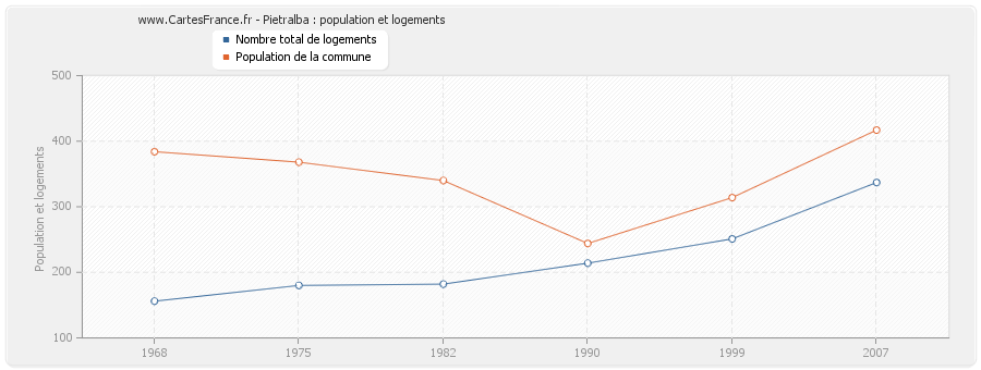 Pietralba : population et logements