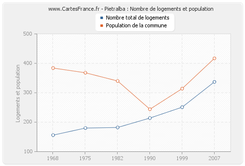 Pietralba : Nombre de logements et population