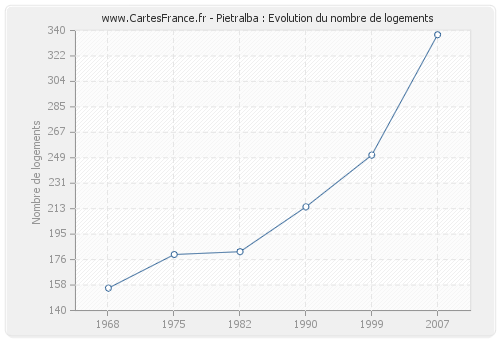 Pietralba : Evolution du nombre de logements