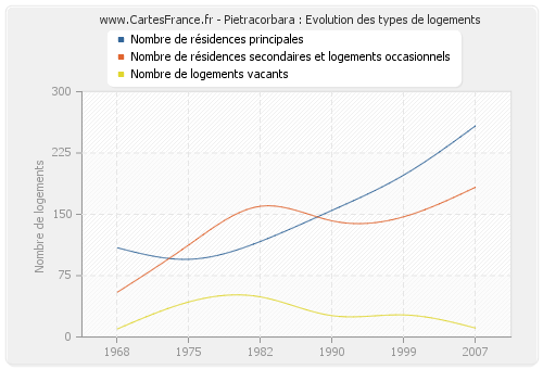 Pietracorbara : Evolution des types de logements