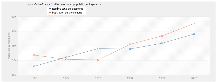 Pietracorbara : population et logements