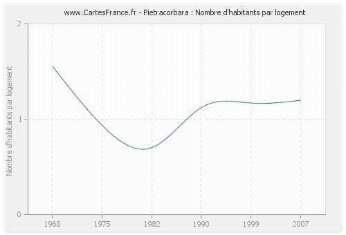 Pietracorbara : Nombre d'habitants par logement