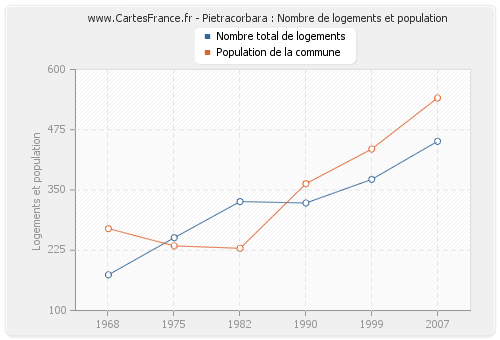 Pietracorbara : Nombre de logements et population