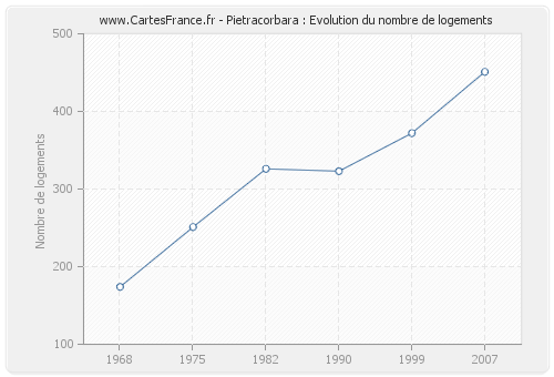 Pietracorbara : Evolution du nombre de logements