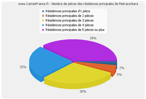 Nombre de pièces des résidences principales de Pietracorbara