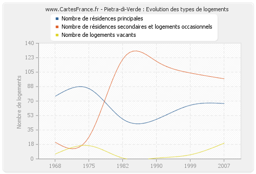 Pietra-di-Verde : Evolution des types de logements