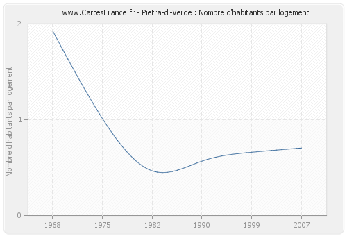 Pietra-di-Verde : Nombre d'habitants par logement