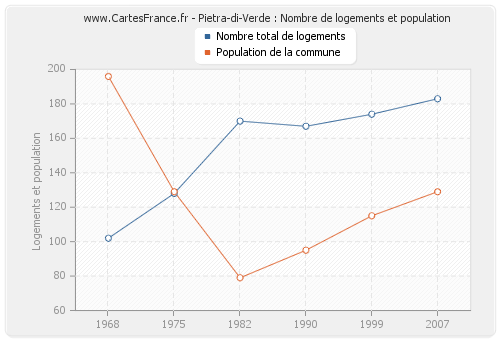 Pietra-di-Verde : Nombre de logements et population