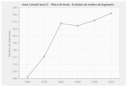 Pietra-di-Verde : Evolution du nombre de logements