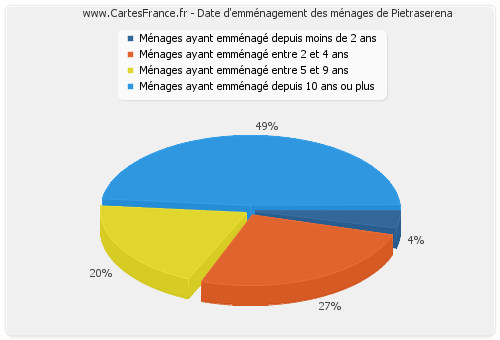 Date d'emménagement des ménages de Pietraserena