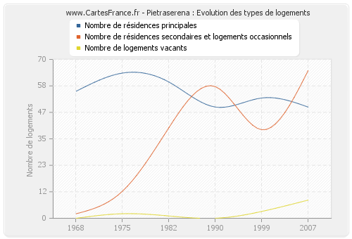 Pietraserena : Evolution des types de logements